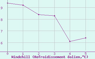 Courbe du refroidissement olien pour Montdardier (30)