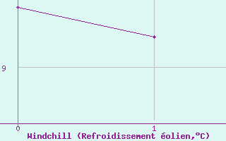 Courbe du refroidissement olien pour Landsort