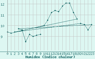 Courbe de l'humidex pour Abla