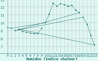 Courbe de l'humidex pour Bziers Cap d'Agde (34)