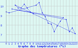 Courbe de tempratures pour Engins (38)