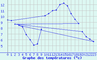 Courbe de tempratures pour Aubenas - Lanas (07)