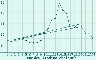 Courbe de l'humidex pour Dolembreux (Be)