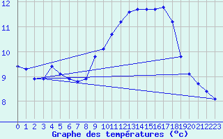 Courbe de tempratures pour Hohrod (68)