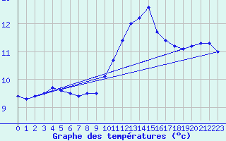 Courbe de tempratures pour Orly (91)