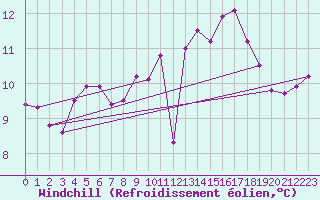 Courbe du refroidissement olien pour Ploumanac