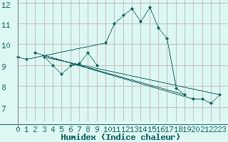 Courbe de l'humidex pour Tour-en-Sologne (41)