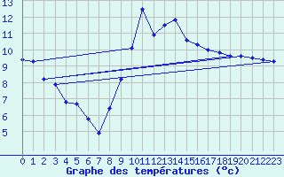 Courbe de tempratures pour Dourbes (Be)