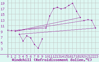 Courbe du refroidissement olien pour Selonnet (04)