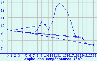 Courbe de tempratures pour Samons (74)