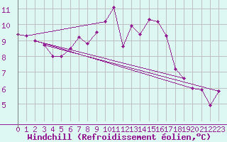 Courbe du refroidissement olien pour Nattavaara