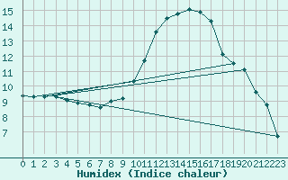 Courbe de l'humidex pour Baza Cruz Roja