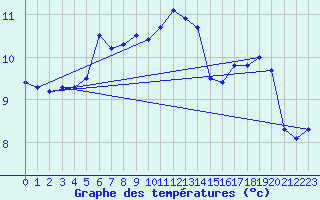 Courbe de tempratures pour Prestwick Rnas
