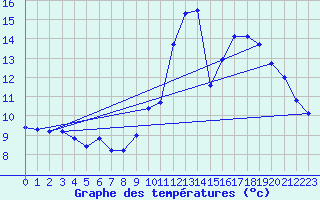 Courbe de tempratures pour Pommerit-Jaudy (22)