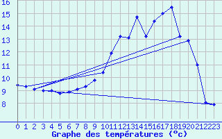 Courbe de tempratures pour Conde - Les Hauts-de-Che (55)