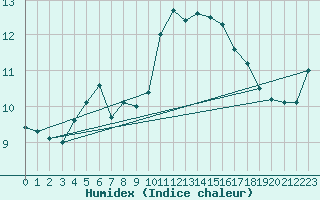 Courbe de l'humidex pour Matro (Sw)