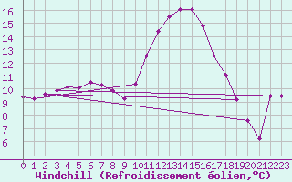 Courbe du refroidissement olien pour Evreux (27)