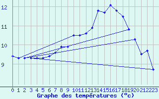 Courbe de tempratures pour Oehringen