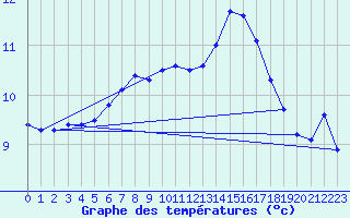 Courbe de tempratures pour Belm