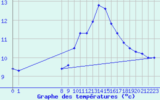 Courbe de tempratures pour San Chierlo (It)