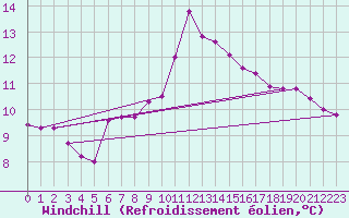 Courbe du refroidissement olien pour Herstmonceux (UK)