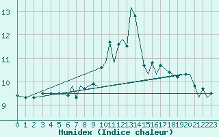Courbe de l'humidex pour Culdrose