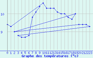 Courbe de tempratures pour Arriach