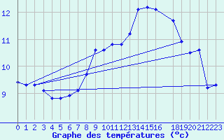 Courbe de tempratures pour Manston (UK)
