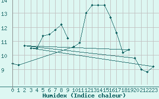 Courbe de l'humidex pour Ried Im Innkreis