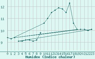 Courbe de l'humidex pour Le Talut - Belle-Ile (56)