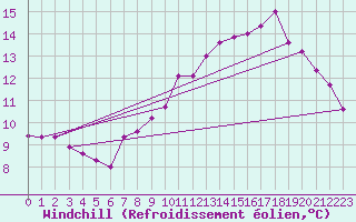 Courbe du refroidissement olien pour Albert-Bray (80)