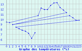 Courbe de tempratures pour Eu (76)