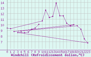 Courbe du refroidissement olien pour Luedge-Paenbruch