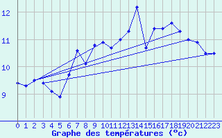 Courbe de tempratures pour Lista Fyr