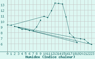 Courbe de l'humidex pour Freystadt-Oberndorf