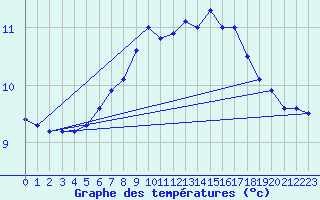 Courbe de tempratures pour Hald V