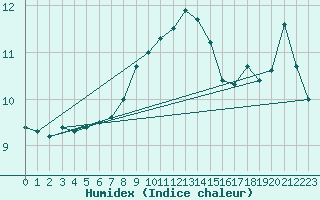 Courbe de l'humidex pour Monte Generoso