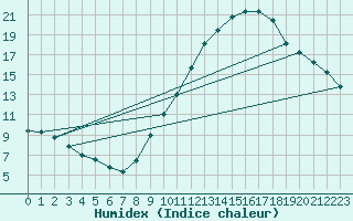 Courbe de l'humidex pour Montlimar (26)