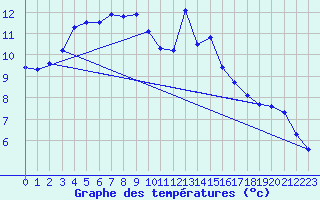 Courbe de tempratures pour Cernay (86)