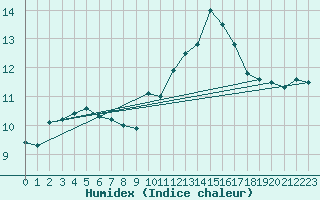 Courbe de l'humidex pour Gourdon (46)