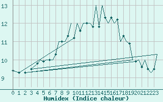 Courbe de l'humidex pour Alesund / Vigra