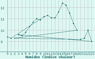 Courbe de l'humidex pour Belm