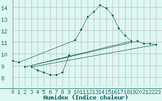 Courbe de l'humidex pour Narbonne-Ouest (11)