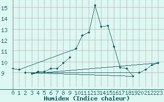 Courbe de l'humidex pour Coleshill