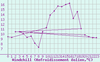 Courbe du refroidissement olien pour Cadenet (84)