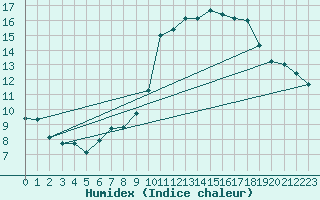 Courbe de l'humidex pour Pau (64)