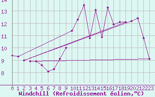 Courbe du refroidissement olien pour Cholet (49)