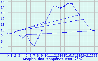 Courbe de tempratures pour Albert-Bray (80)
