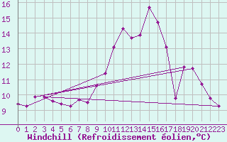 Courbe du refroidissement olien pour Boulaide (Lux)