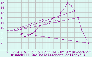 Courbe du refroidissement olien pour Chamonix-Mont-Blanc (74)